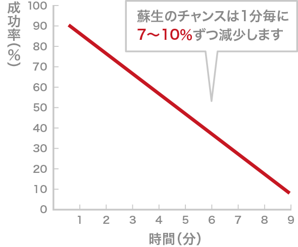 蘇生のチャンスは1分毎に7〜10％ずつ減少します