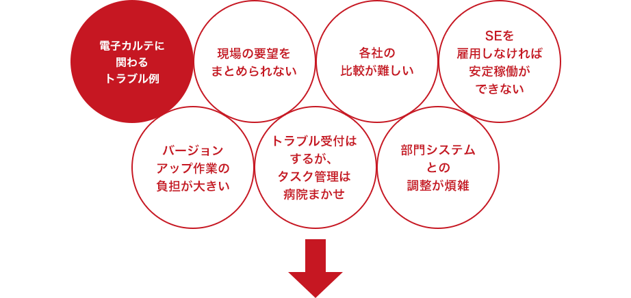 三笑堂のメディカルソリューションチームは、各医療機関様それぞれの規模・運営体制・診療科目などさまざまな要素を考慮し、安く･スムーズに導入できる最適なプランをご提案します。