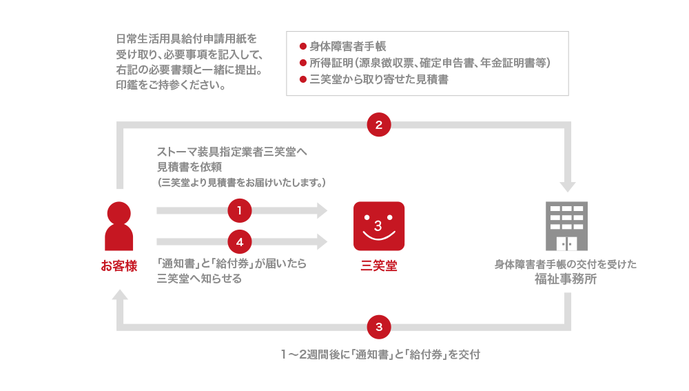 給付券の申請方法(京都市の場合)